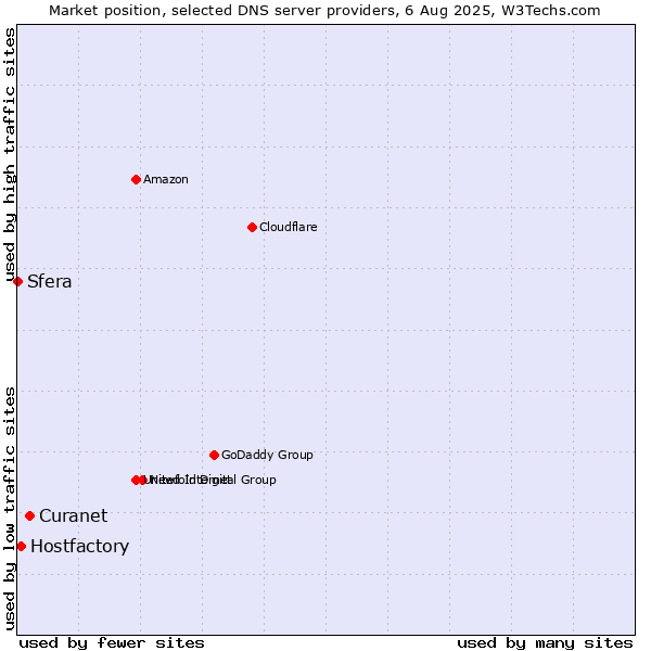 Market position of Curanet vs. Hostfactory vs. Sfera