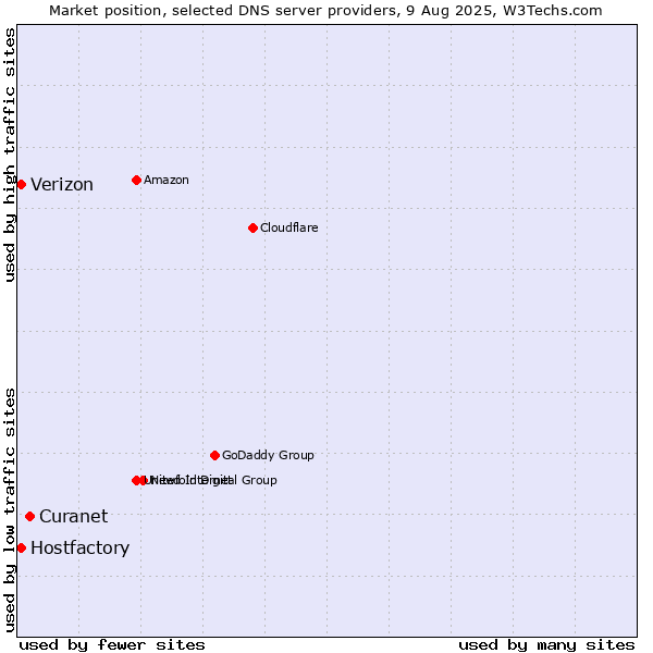 Market position of Curanet vs. Hostfactory vs. Verizon