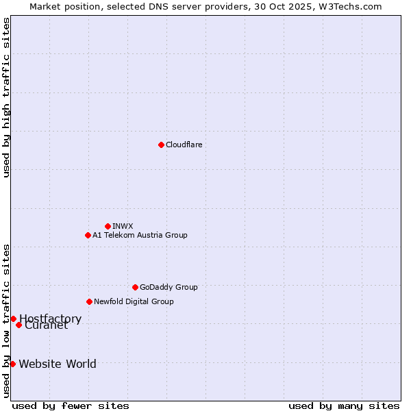 Market position of Curanet vs. Hostfactory vs. Website World