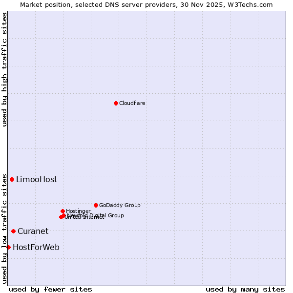 Market position of Curanet vs. LimooHost vs. HostForWeb