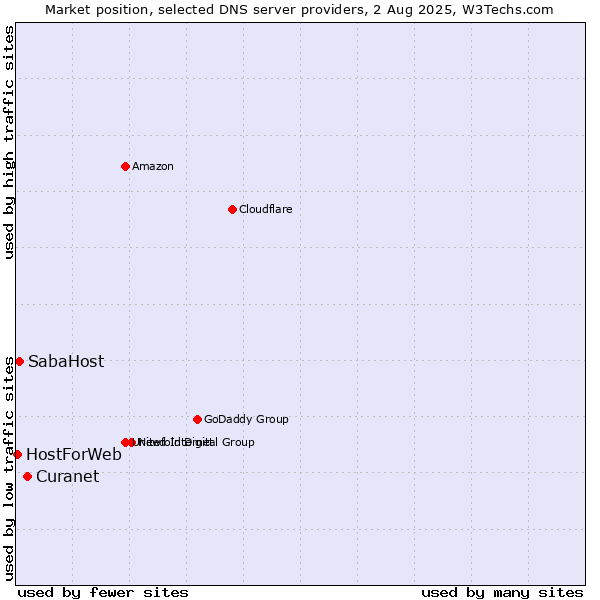 Market position of Curanet vs. SabaHost vs. HostForWeb