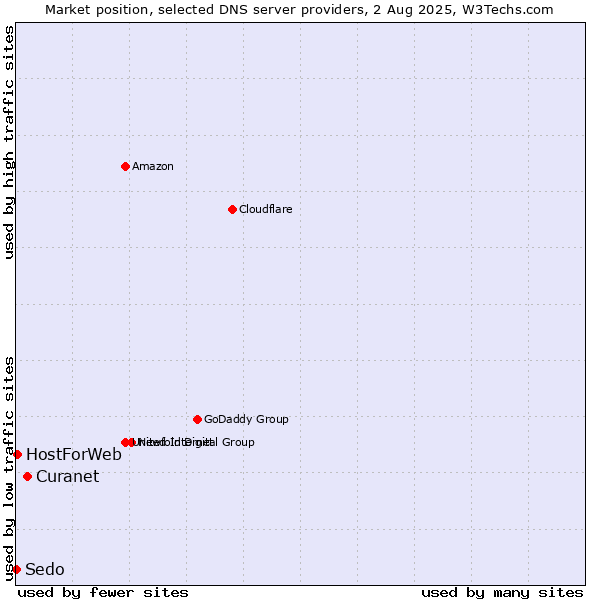 Market position of Curanet vs. HostForWeb vs. Sedo