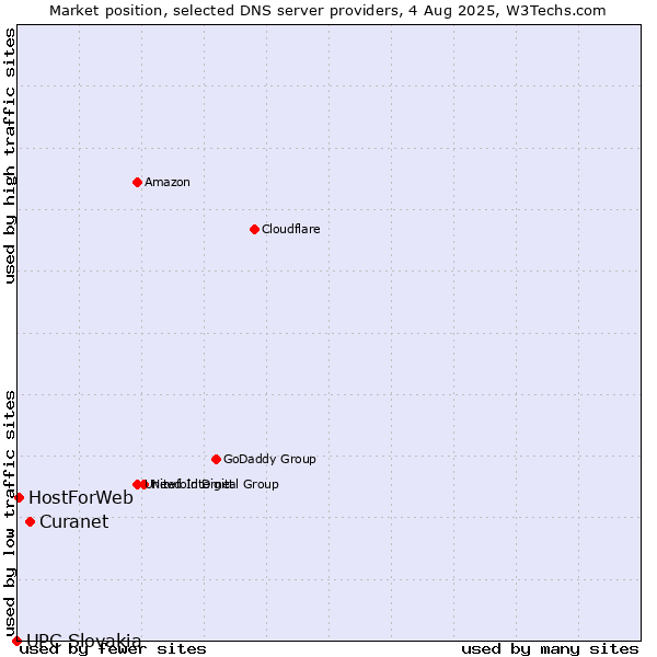 Market position of Curanet vs. HostForWeb vs. UPC Slovakia
