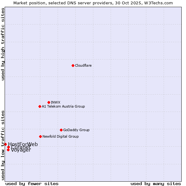 Market position of Curanet vs. Voyager vs. HostForWeb