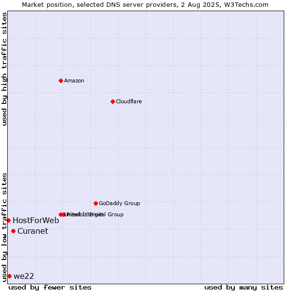 Market position of Curanet vs. we22 vs. HostForWeb