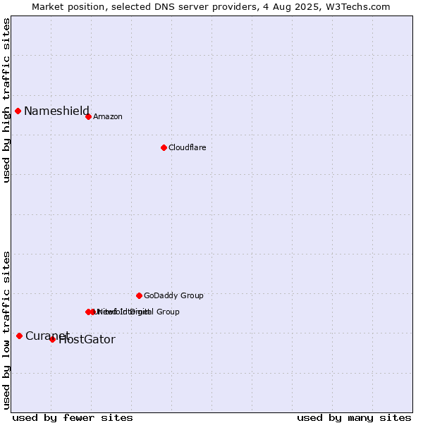 Market position of HostGator vs. Curanet vs. Nameshield