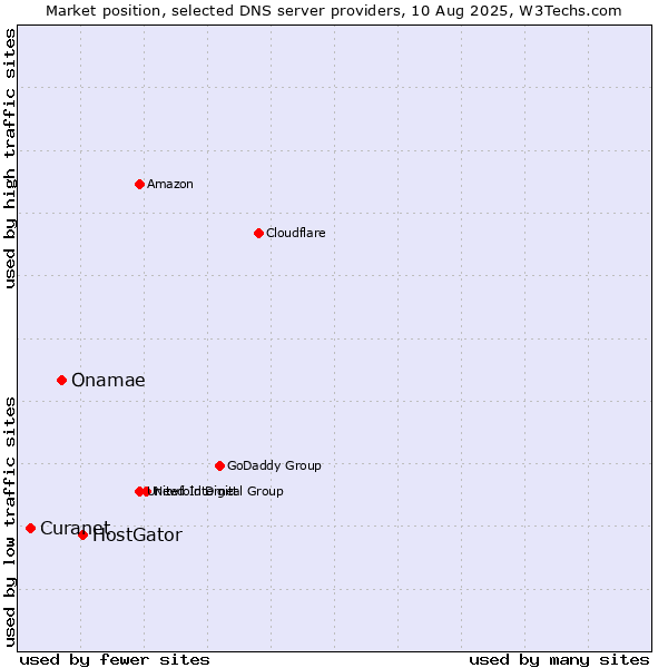 Market position of HostGator vs. Onamae vs. Curanet