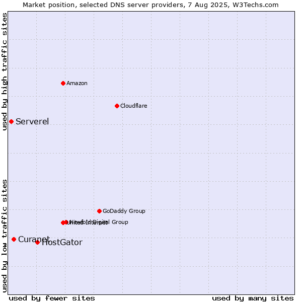 Market position of HostGator vs. Curanet vs. Serverel