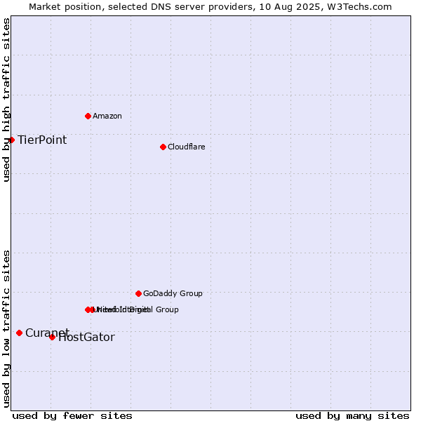 Market position of HostGator vs. Curanet vs. TierPoint