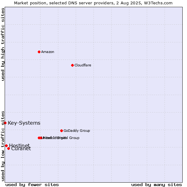 Market position of Curanet vs. Hostinet vs. Key-Systems