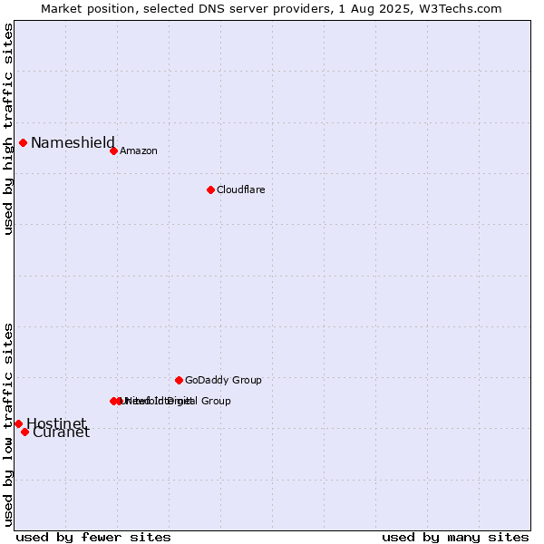 Market position of Curanet vs. Nameshield vs. Hostinet