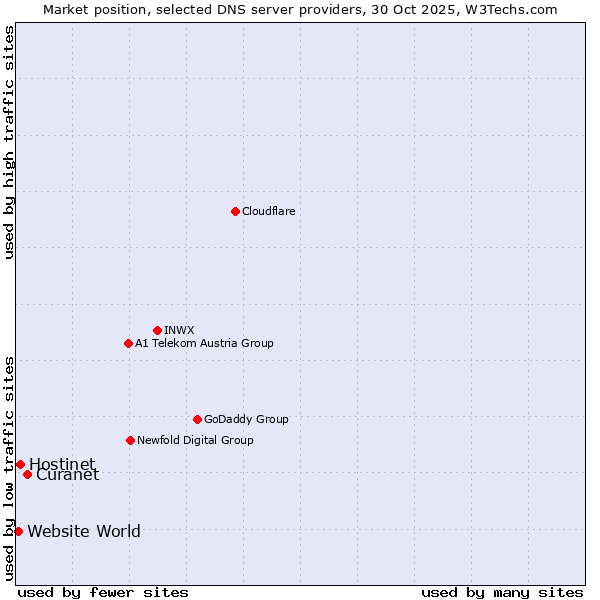 Market position of Curanet vs. Hostinet vs. Website World
