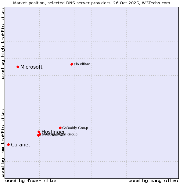 Market position of Hostinger vs. Microsoft vs. Curanet