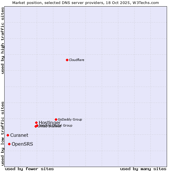 Market position of Hostinger vs. OpenSRS vs. Curanet