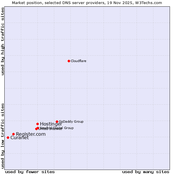Market position of Hostinger vs. Register.com vs. Curanet