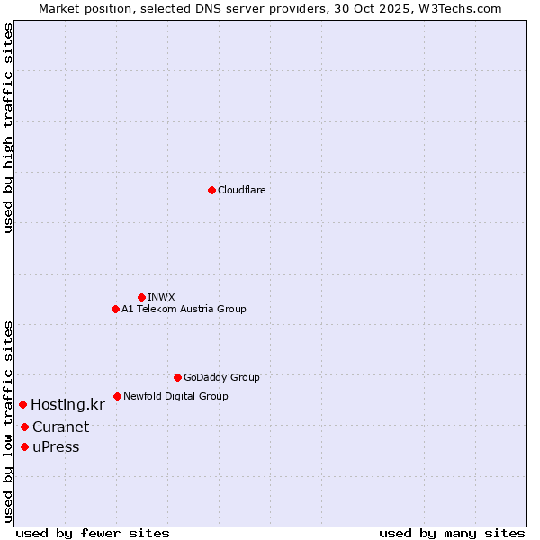 Market position of Curanet vs. uPress vs. Hosting.kr