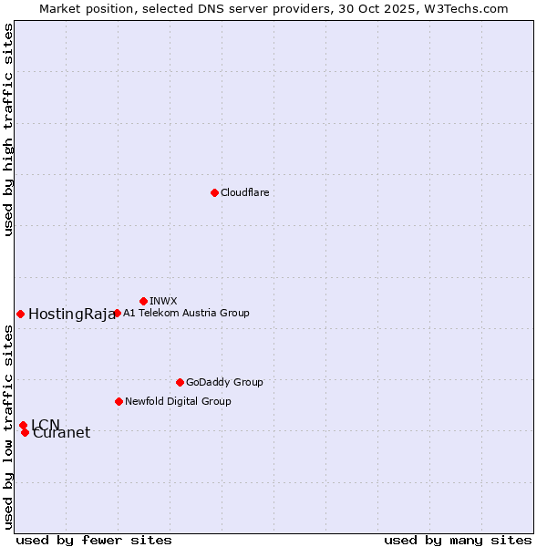 Market position of Curanet vs. LCN vs. HostingRaja