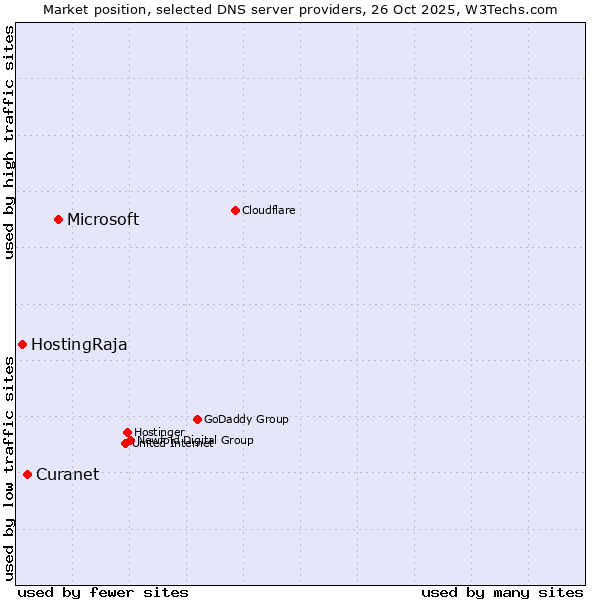 Market position of Microsoft vs. Curanet vs. HostingRaja