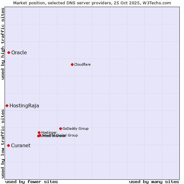Market position of Oracle vs. Curanet vs. HostingRaja