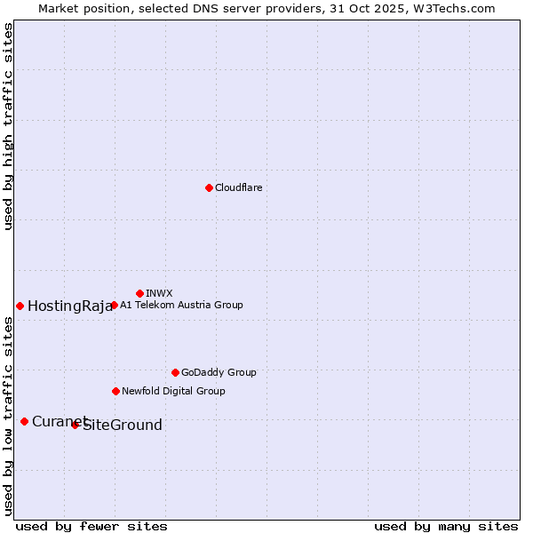 Market position of SiteGround vs. Curanet vs. HostingRaja