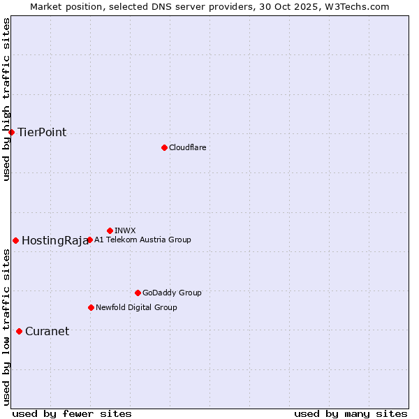 Market position of Curanet vs. HostingRaja vs. TierPoint