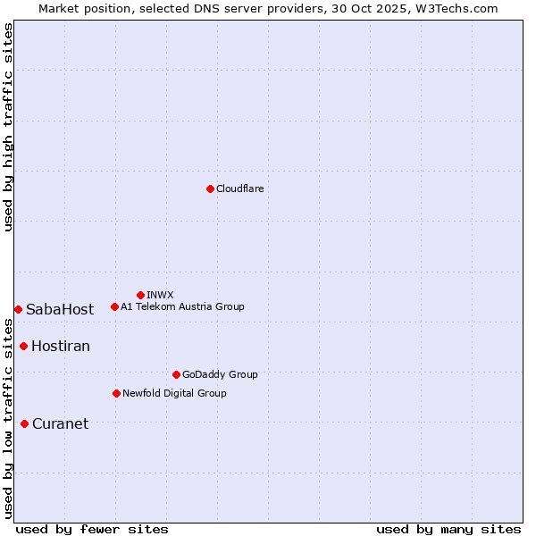 Market position of Curanet vs. Hostiran vs. SabaHost
