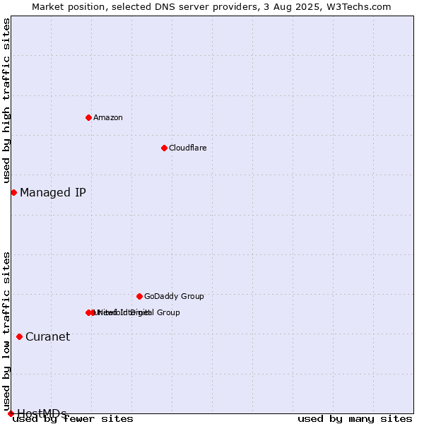 Market position of Curanet vs. Managed IP vs. HostMDs