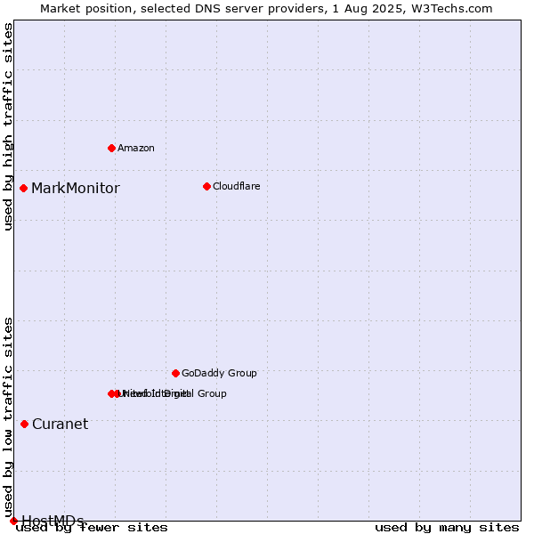 Market position of Curanet vs. MarkMonitor vs. HostMDs