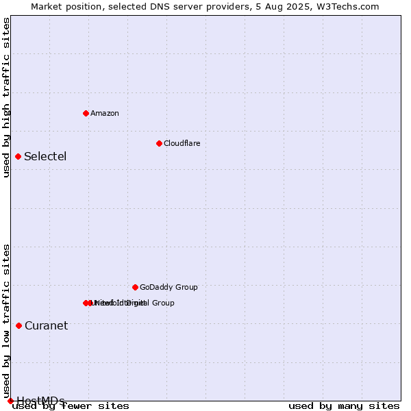 Market position of Curanet vs. Selectel vs. HostMDs