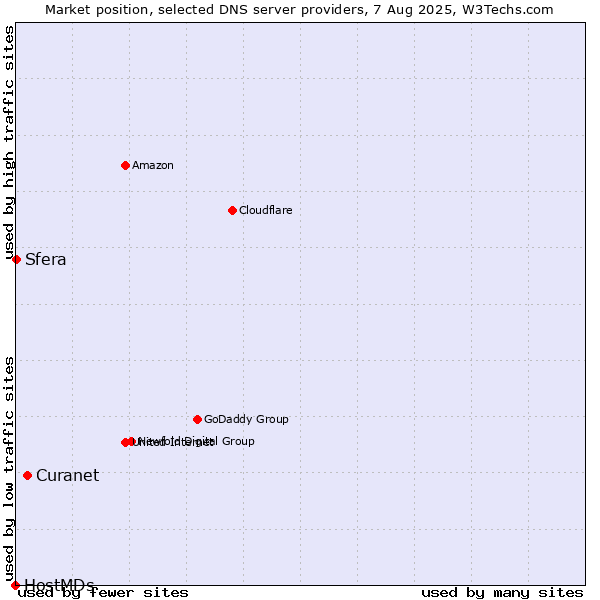 Market position of Curanet vs. Sfera vs. HostMDs