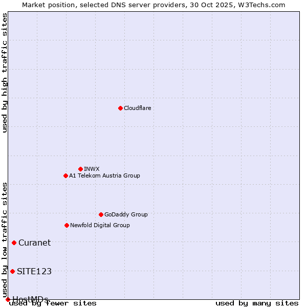 Market position of Curanet vs. SITE123 vs. HostMDs