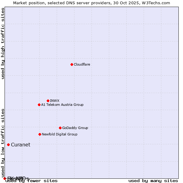 Market position of Curanet vs. SK-NIC vs. HostMDs