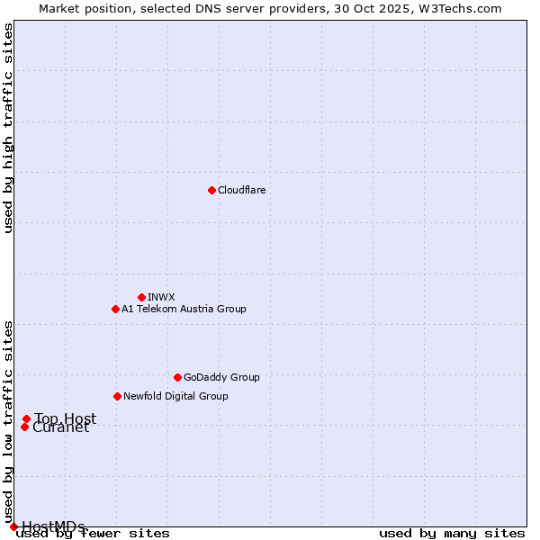 Market position of Top.Host vs. Curanet vs. HostMDs