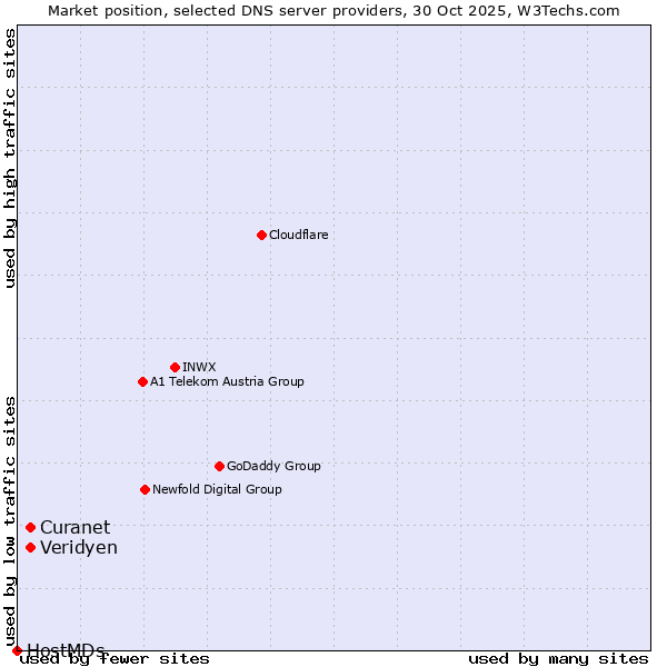 Market position of Curanet vs. Veridyen vs. HostMDs