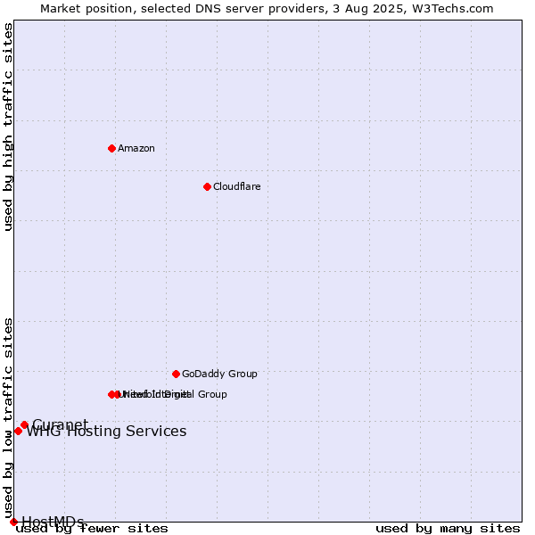 Market position of Curanet vs. WHG Hosting Services vs. HostMDs