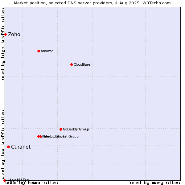 Market position of Curanet vs. Zoho vs. HostMDs