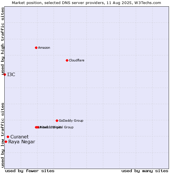 Market position of Curanet vs. Raya Negar vs. I3C