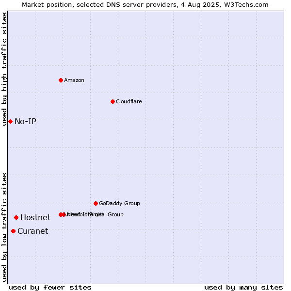 Market position of Hostnet vs. Curanet vs. No-IP
