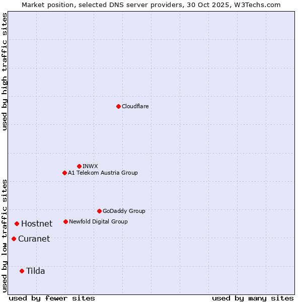 Market position of Tilda vs. Hostnet vs. Curanet