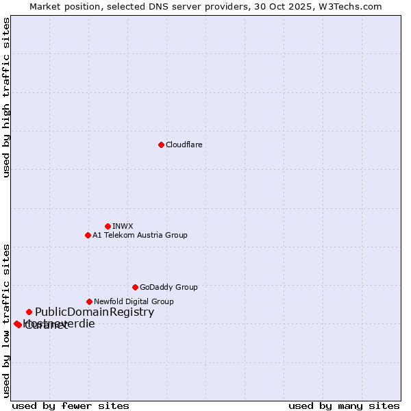 Market position of PublicDomainRegistry vs. Curanet vs. Hostneverdie