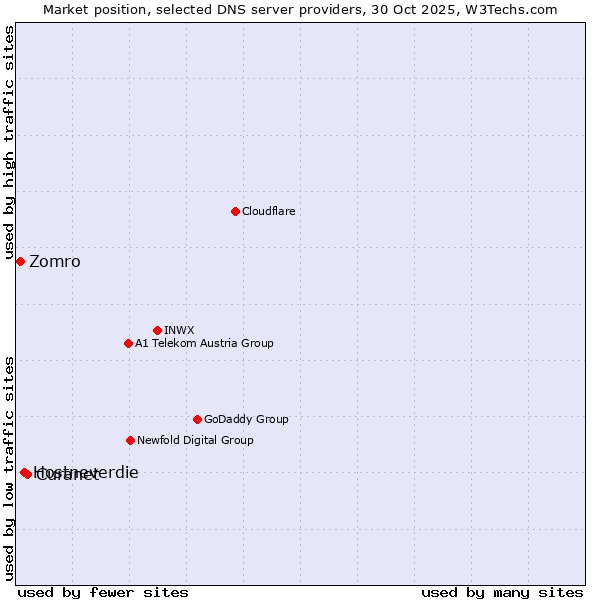 Market position of Curanet vs. Hostneverdie vs. Zomro