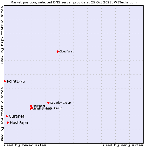 Market position of HostPapa vs. Curanet vs. PointDNS