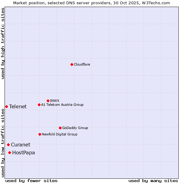Market position of HostPapa vs. Curanet vs. Telenet