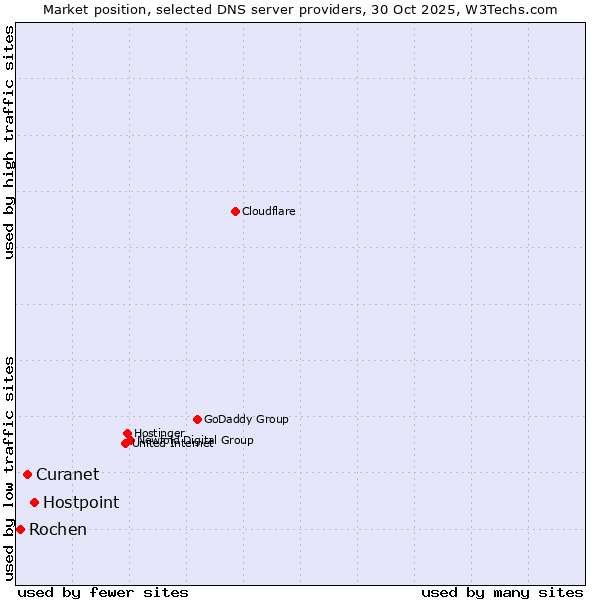 Market position of Hostpoint vs. Curanet vs. Rochen