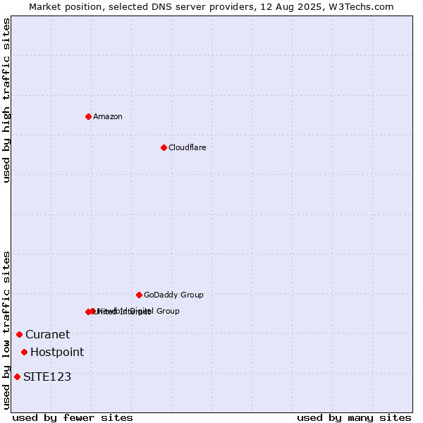 Market position of Hostpoint vs. Curanet vs. SITE123