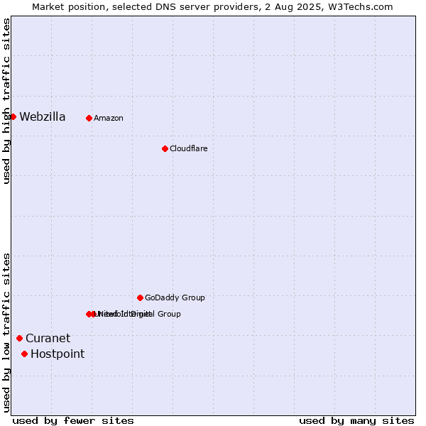 Market position of Hostpoint vs. Curanet vs. Webzilla