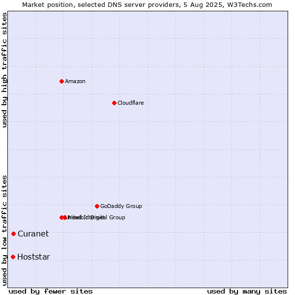 Market position of Curanet vs. Hoststar