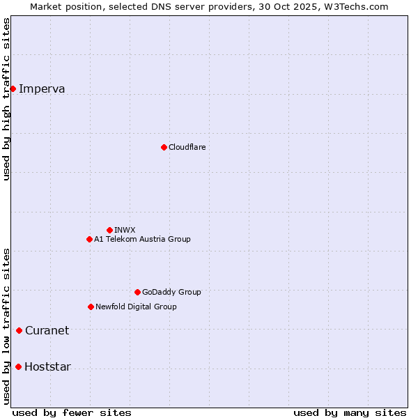 Market position of Curanet vs. Hoststar vs. Imperva