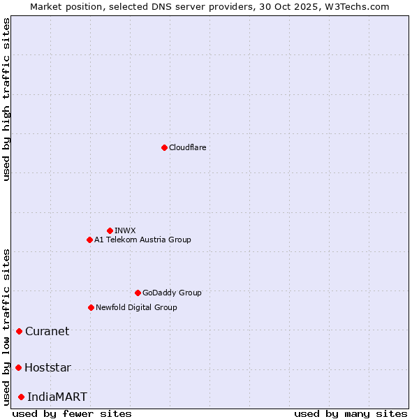 Market position of IndiaMART vs. Curanet vs. Hoststar