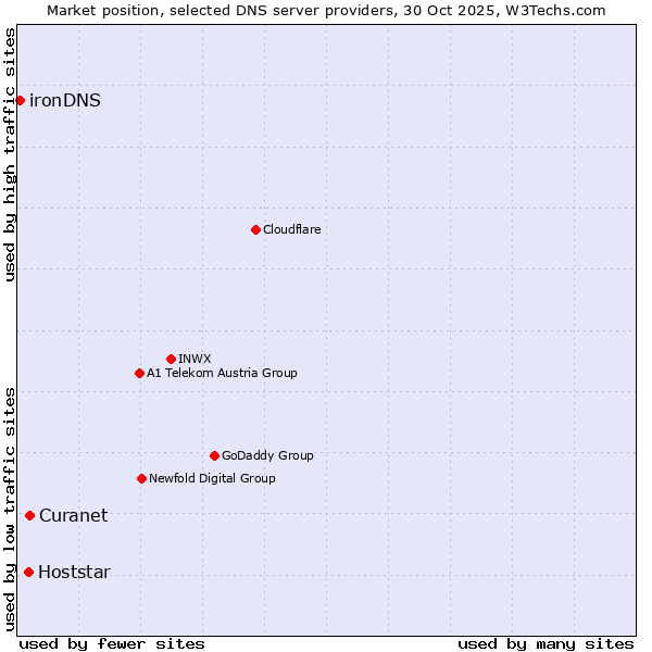 Market position of Curanet vs. Hoststar vs. ironDNS